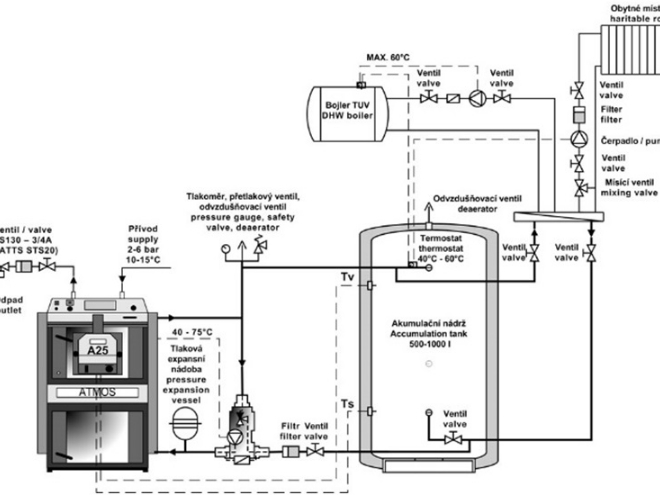 Diagram kotla, jeho ovládania, zobrazujúci rôzne komponenty ako bojler, expanzná nádoba, radiator, termostat a ventil.