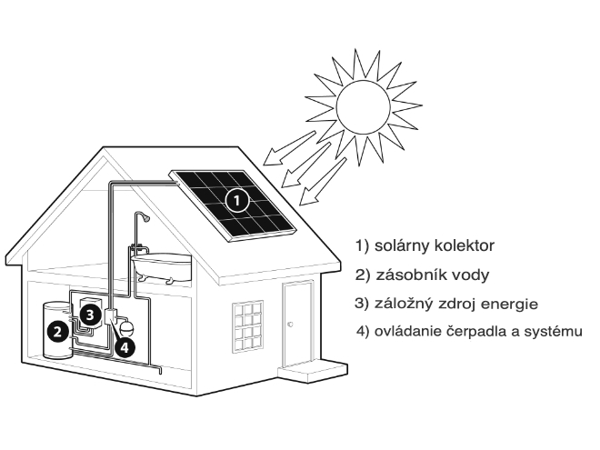 Dom so solárnymi panelmi a vodným čerpadlom, ukazujúci udržateľnú energiu a efektívne využívanie vody.